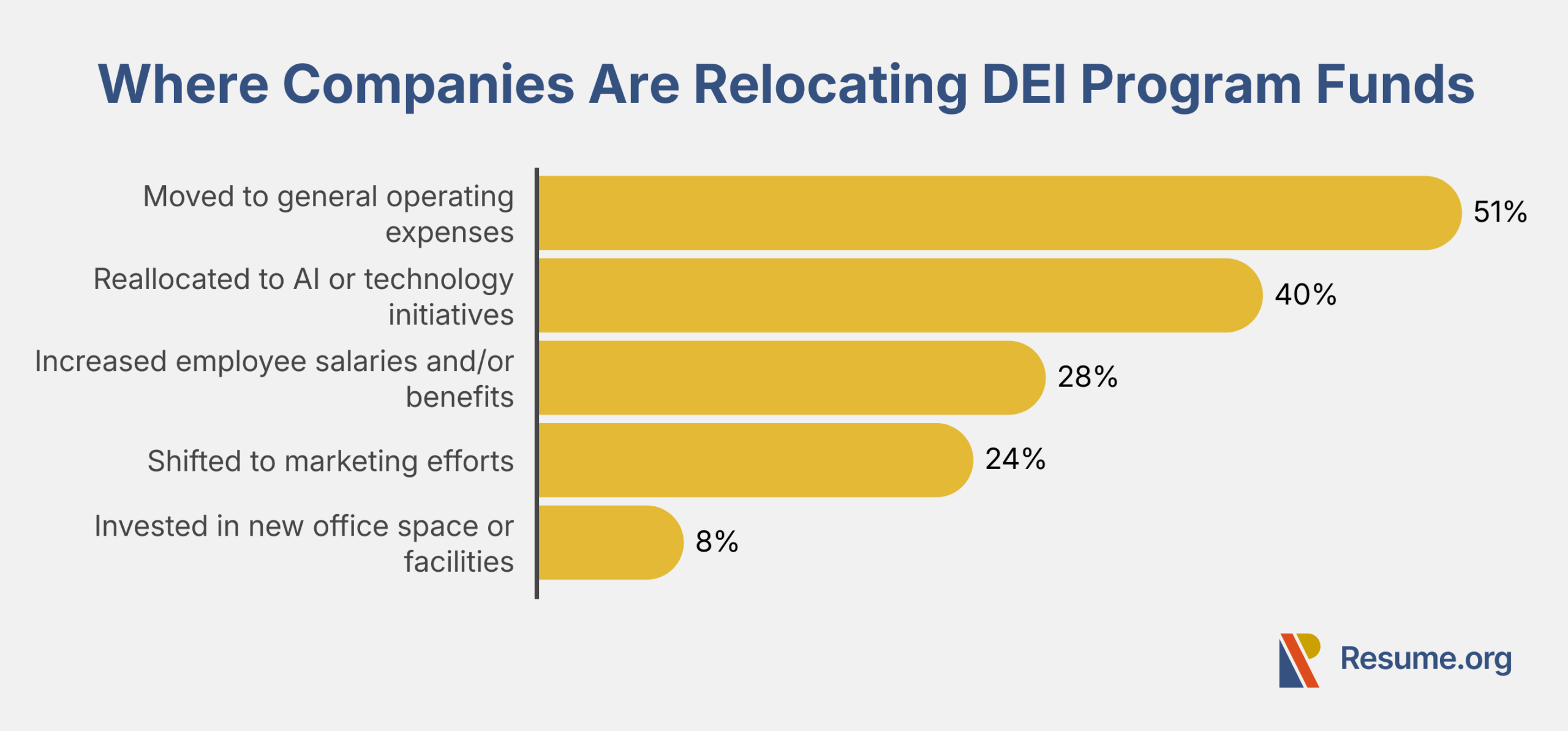 1 In 8 Companies Are Scaling Back DEI Commitments In 2025 Many Cite Political Climate Resume