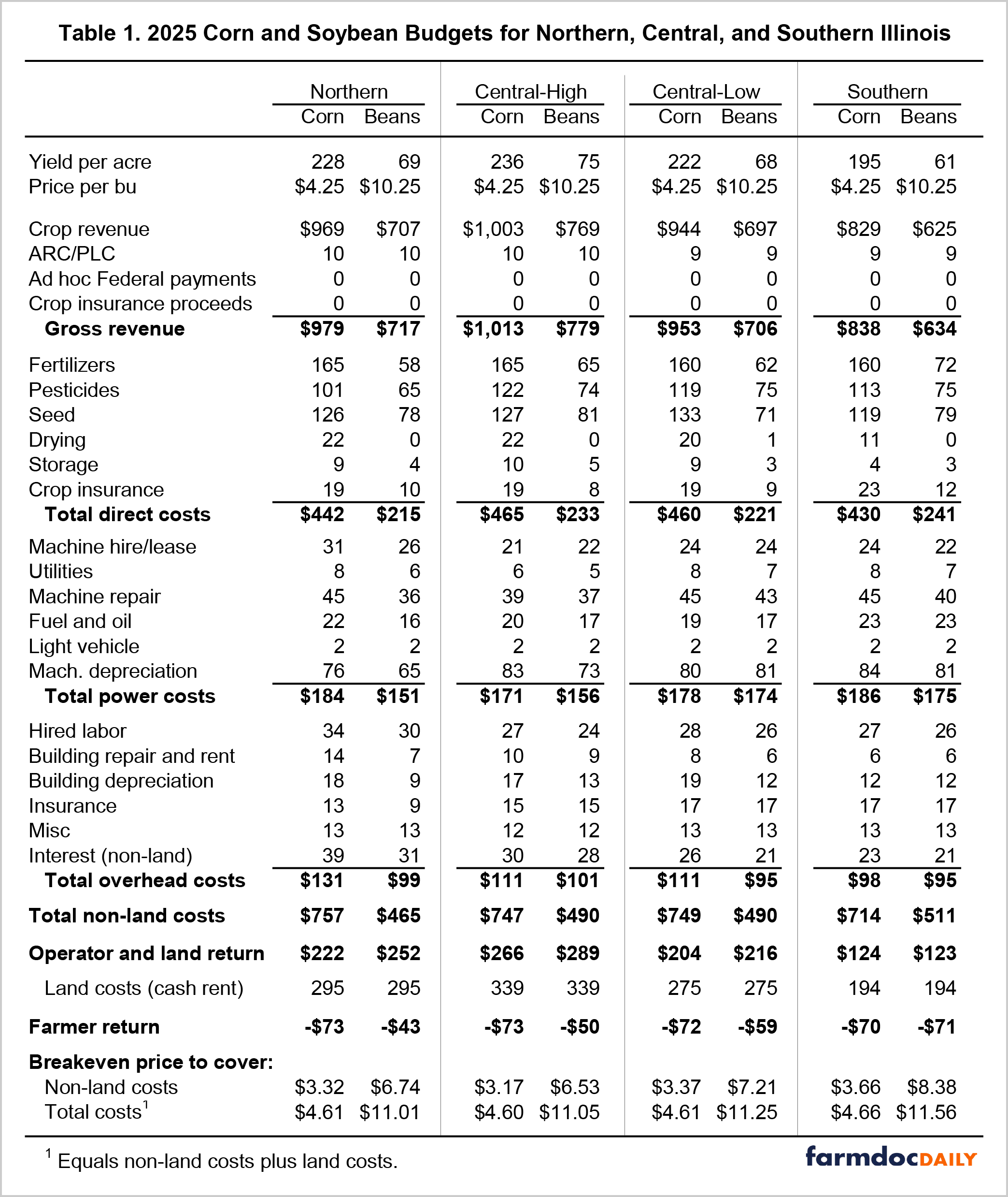 Crop Budget Template