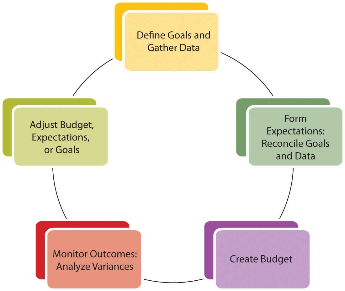 5 1 The Budget Process Personal Finance