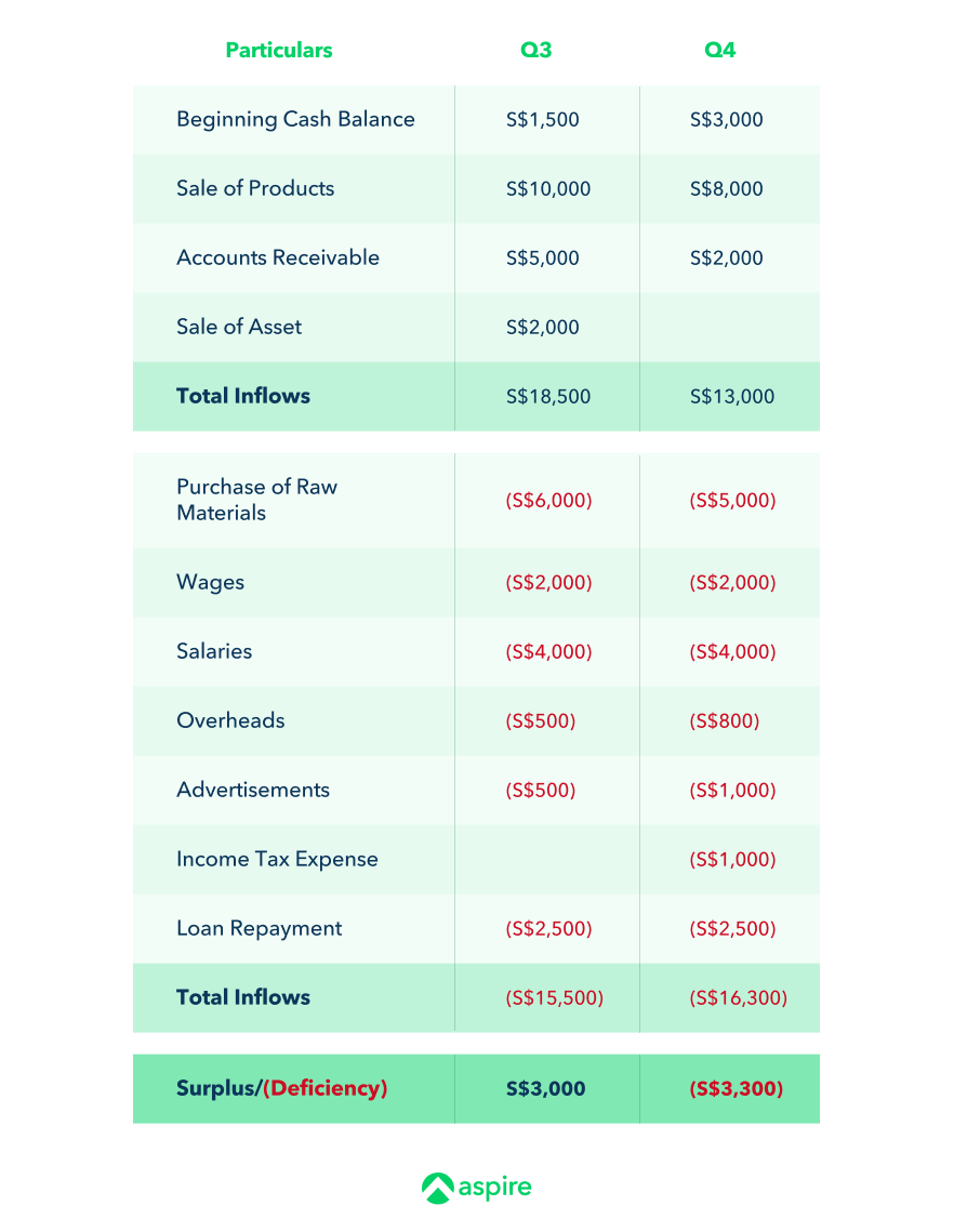 6 Easy Steps To Create Cash Budget For Your Business