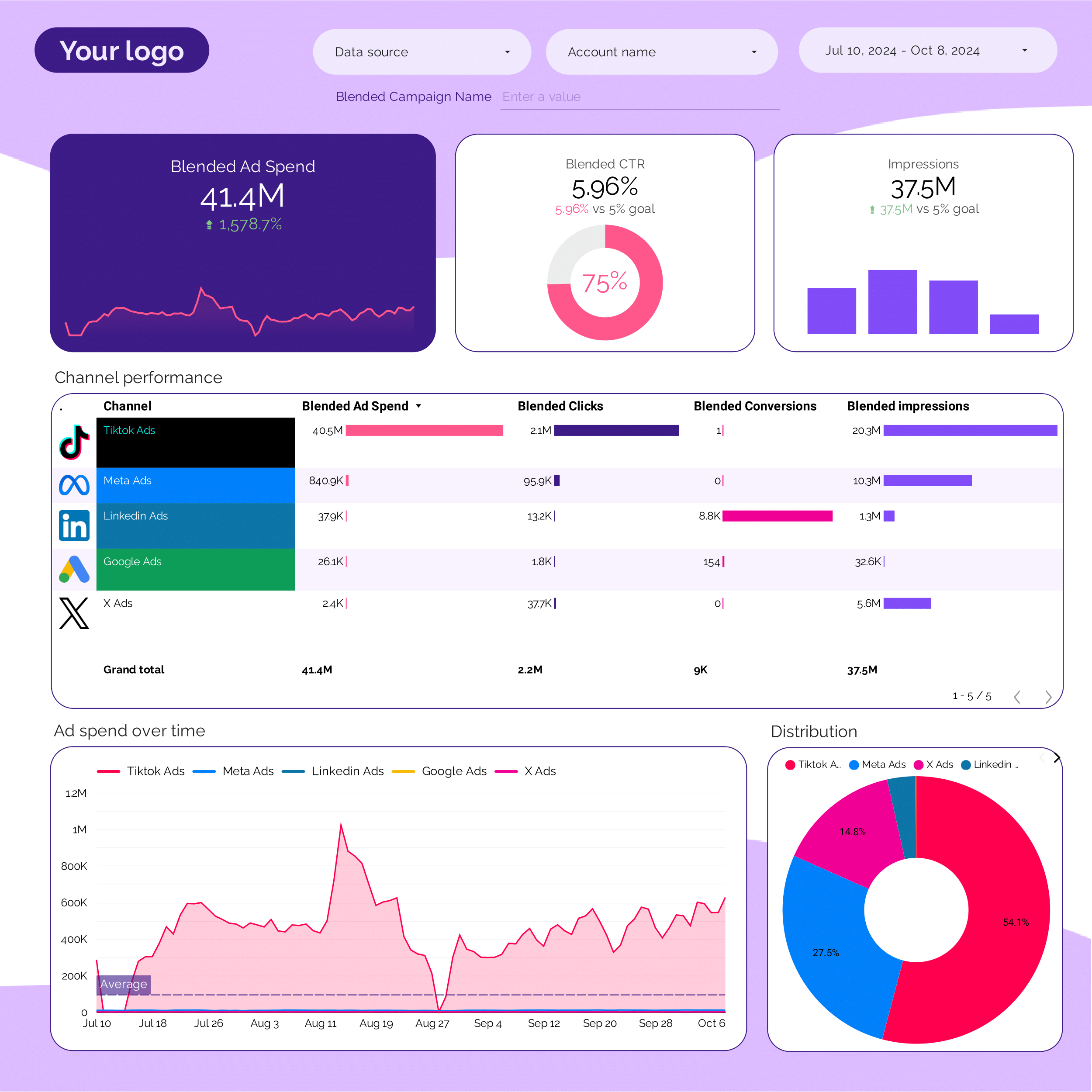 Best Free Budget Tracking And Pacing Report Templates For Looker Studio 2024 