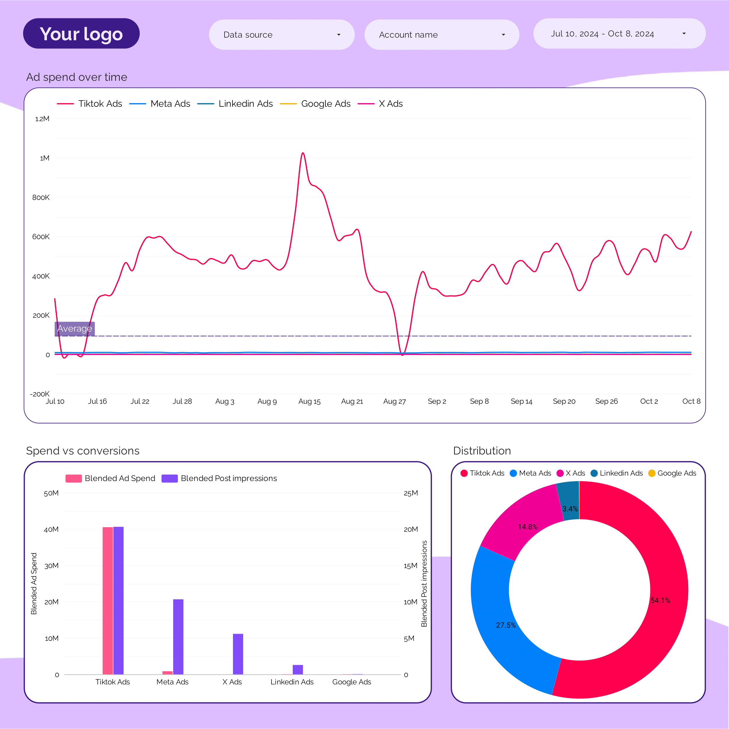Best Free Budget Tracking And Pacing Report Templates For Looker 