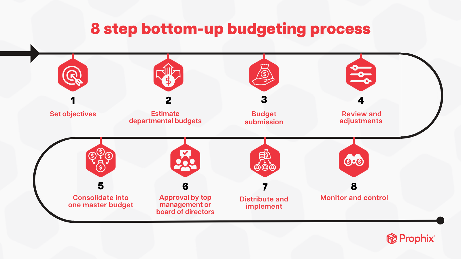 Bottom up Budgeting Everything You Need To Know Prophix
