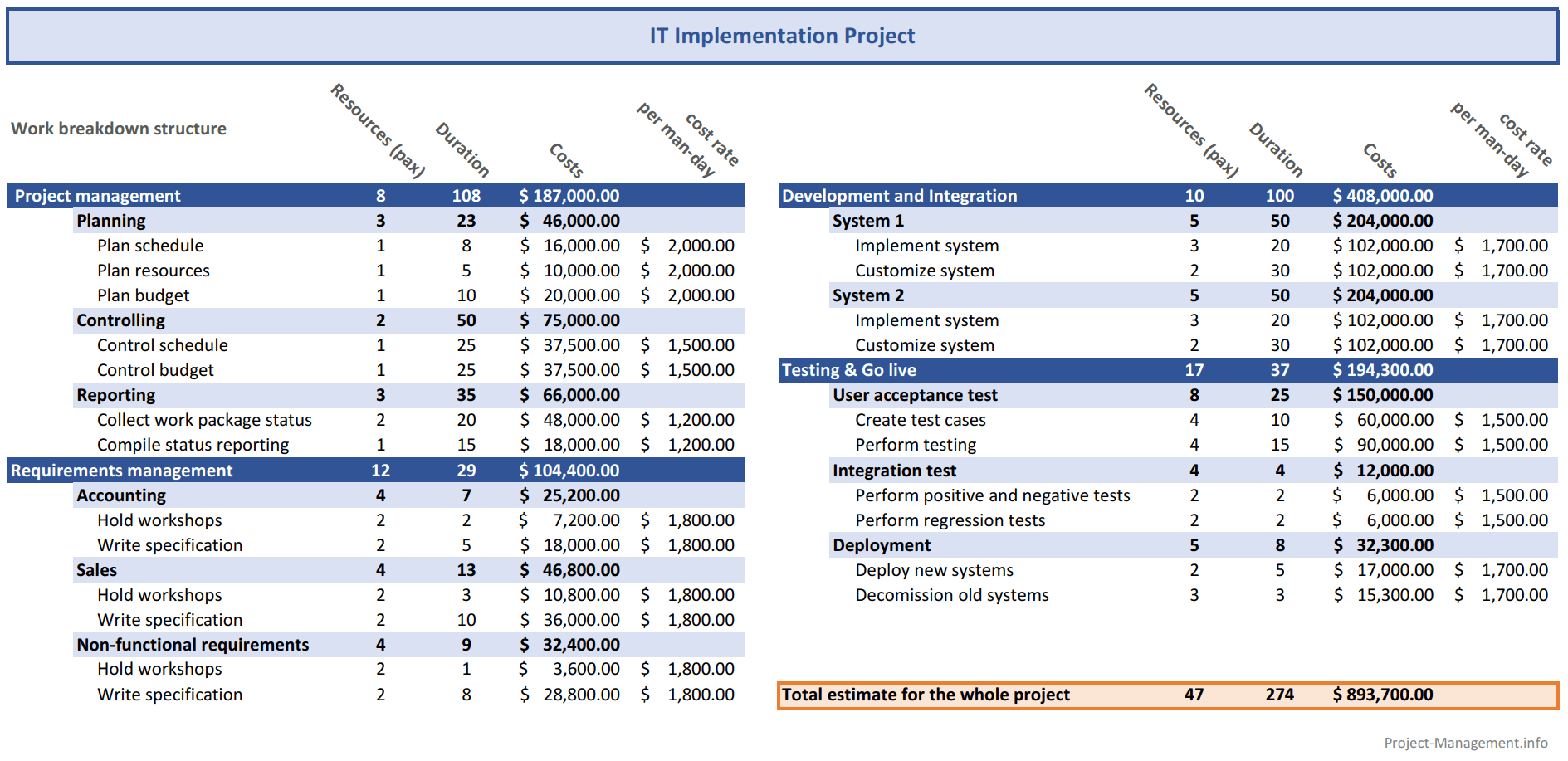 Bottom Up Budget Templates