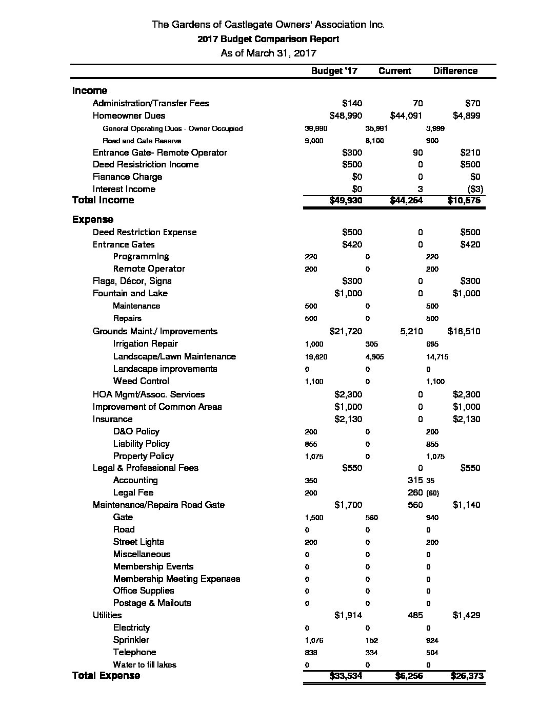 Budget Comparison 3 31 17 PUB Castlegate HOA