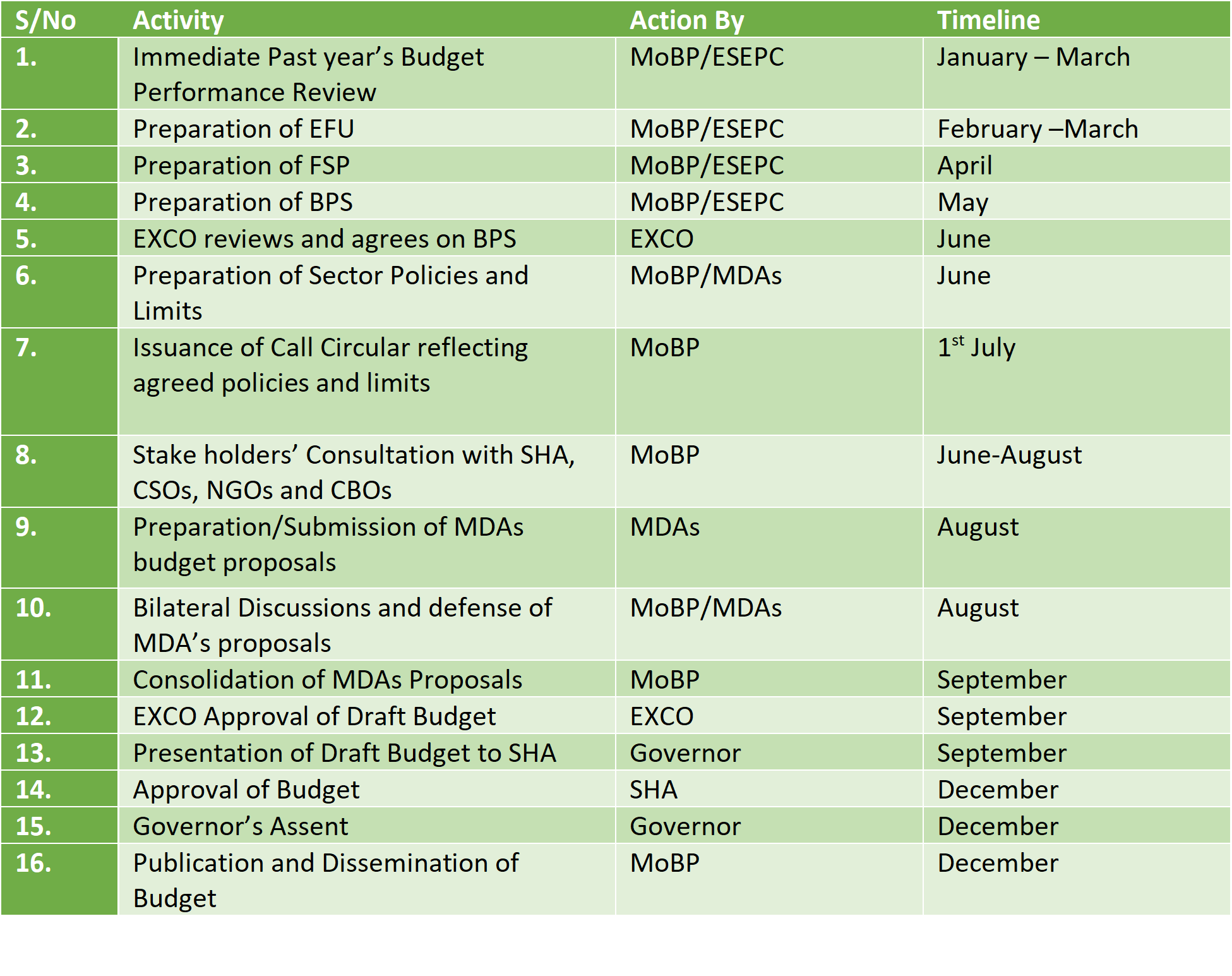 BUDGET MONITORING EVALUATION AND REPORTING Ministry Of Budget And Planning