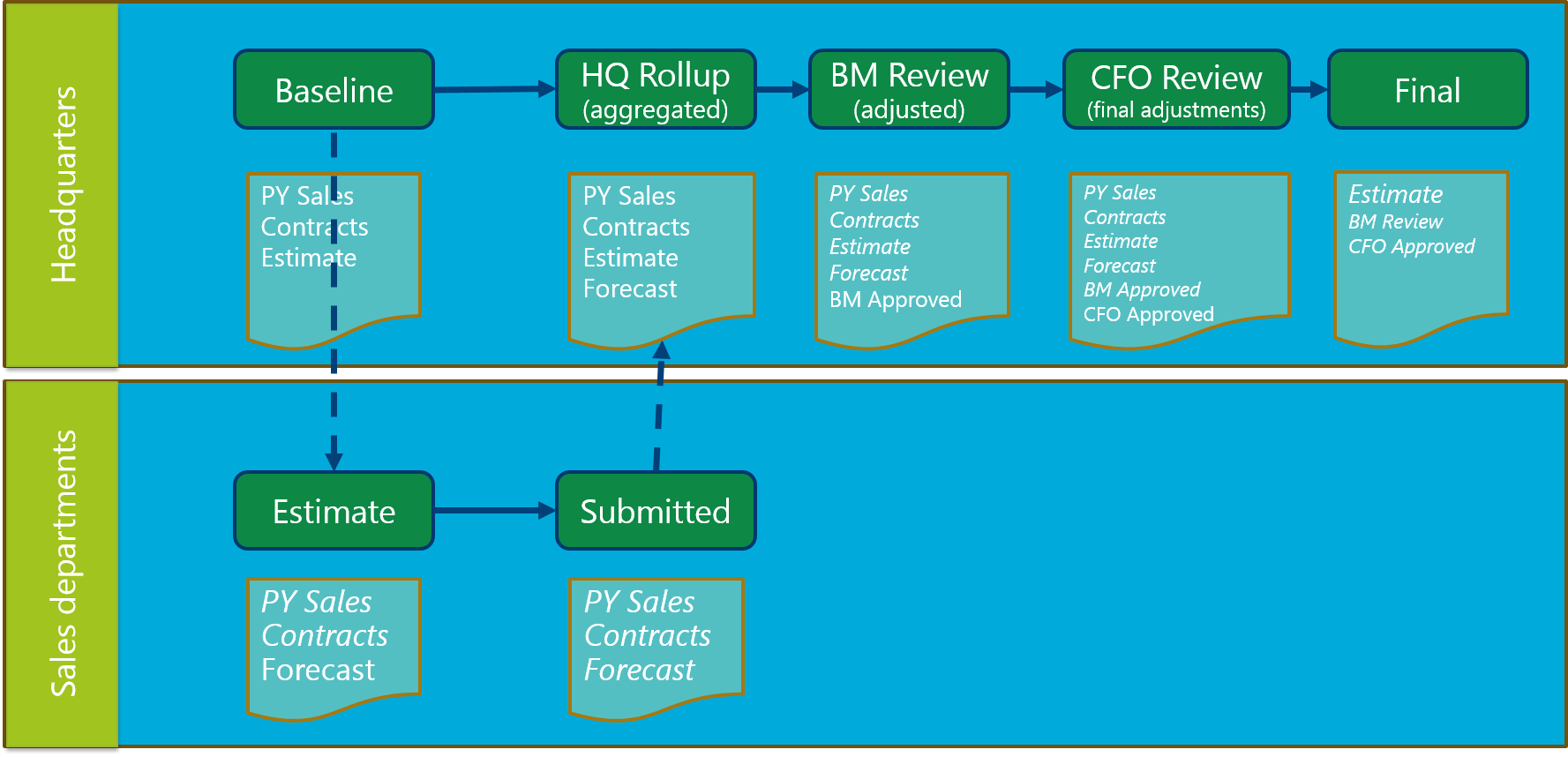 Budget Process Template
