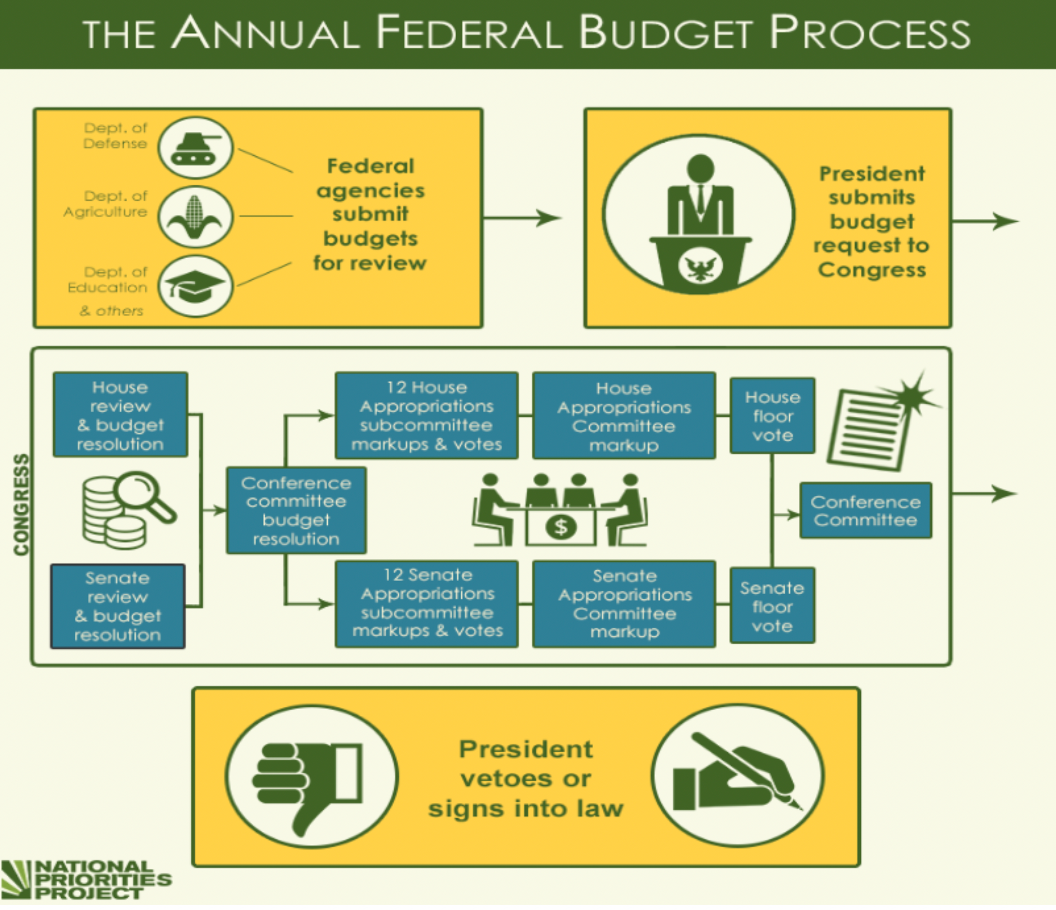 Budget Process Template