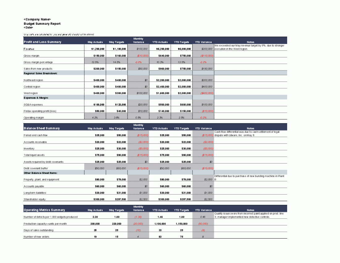 Budget Summary Report Template