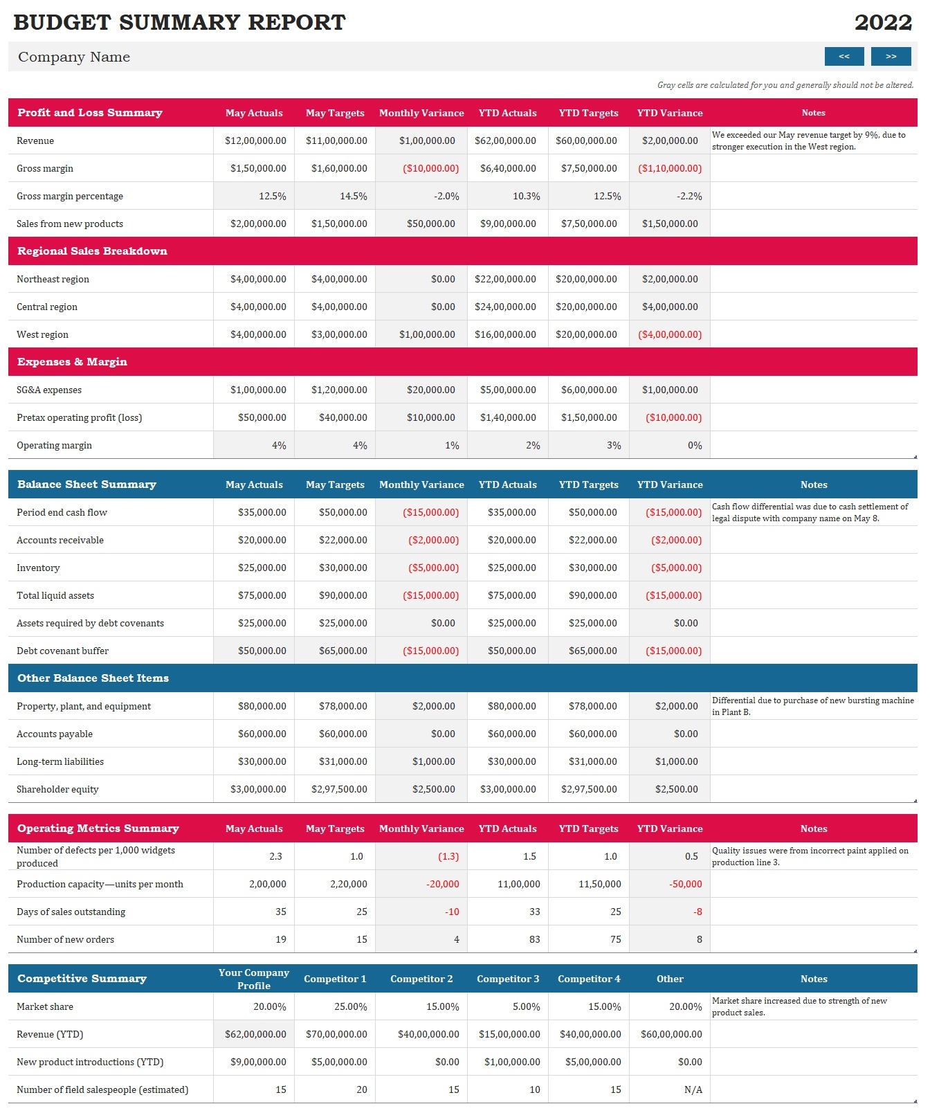 Budget Summary Report Template In Excel Download Xlsx 