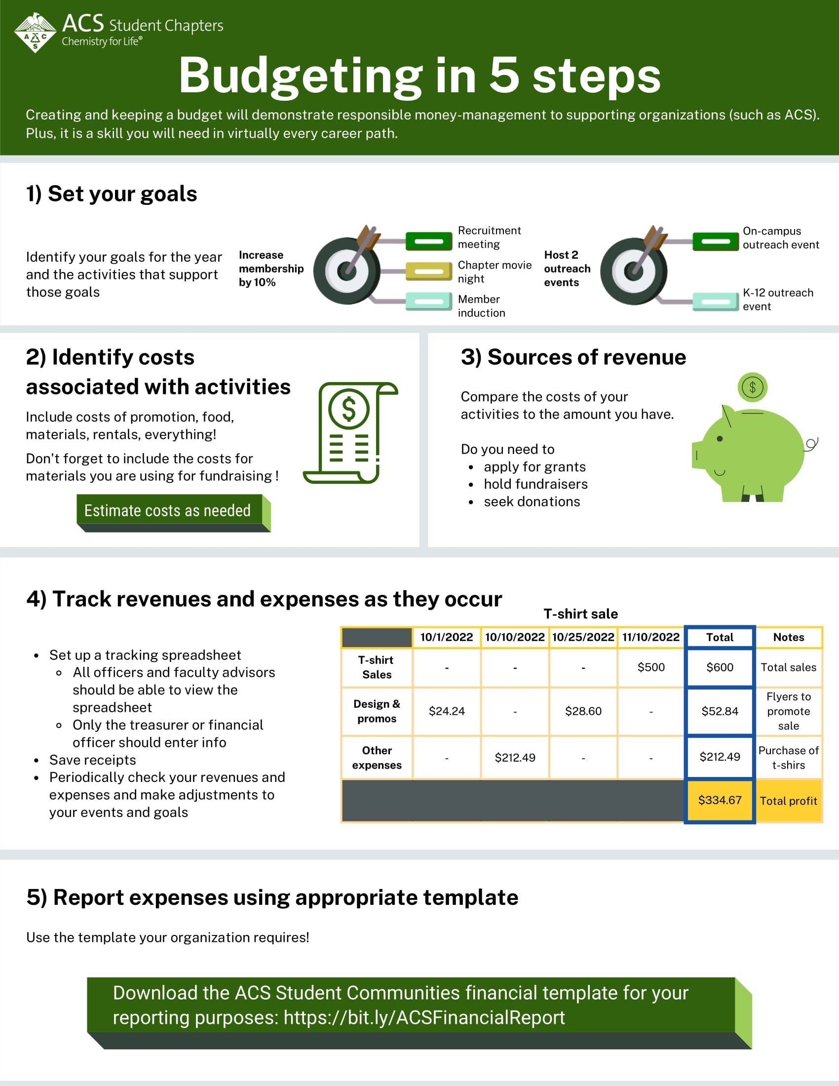 Budgeting In 5 Steps InChemistry