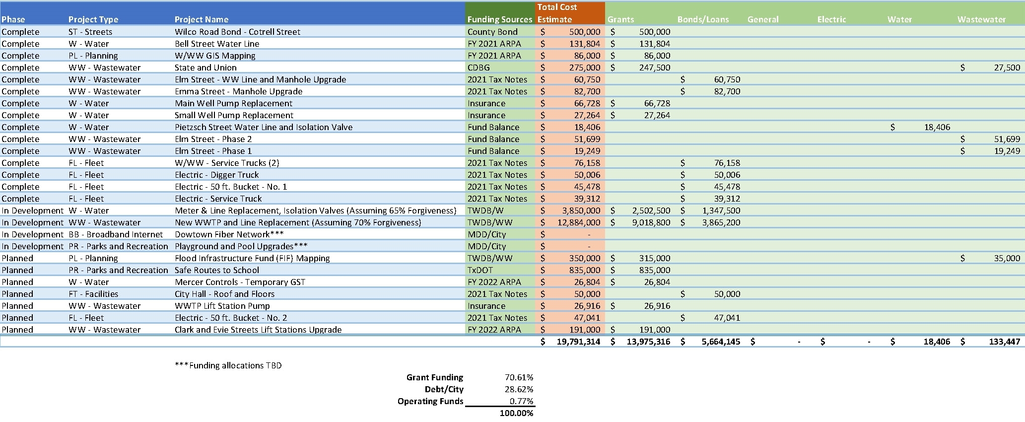 Capital Improvement Plan CIP Bartlett Texas