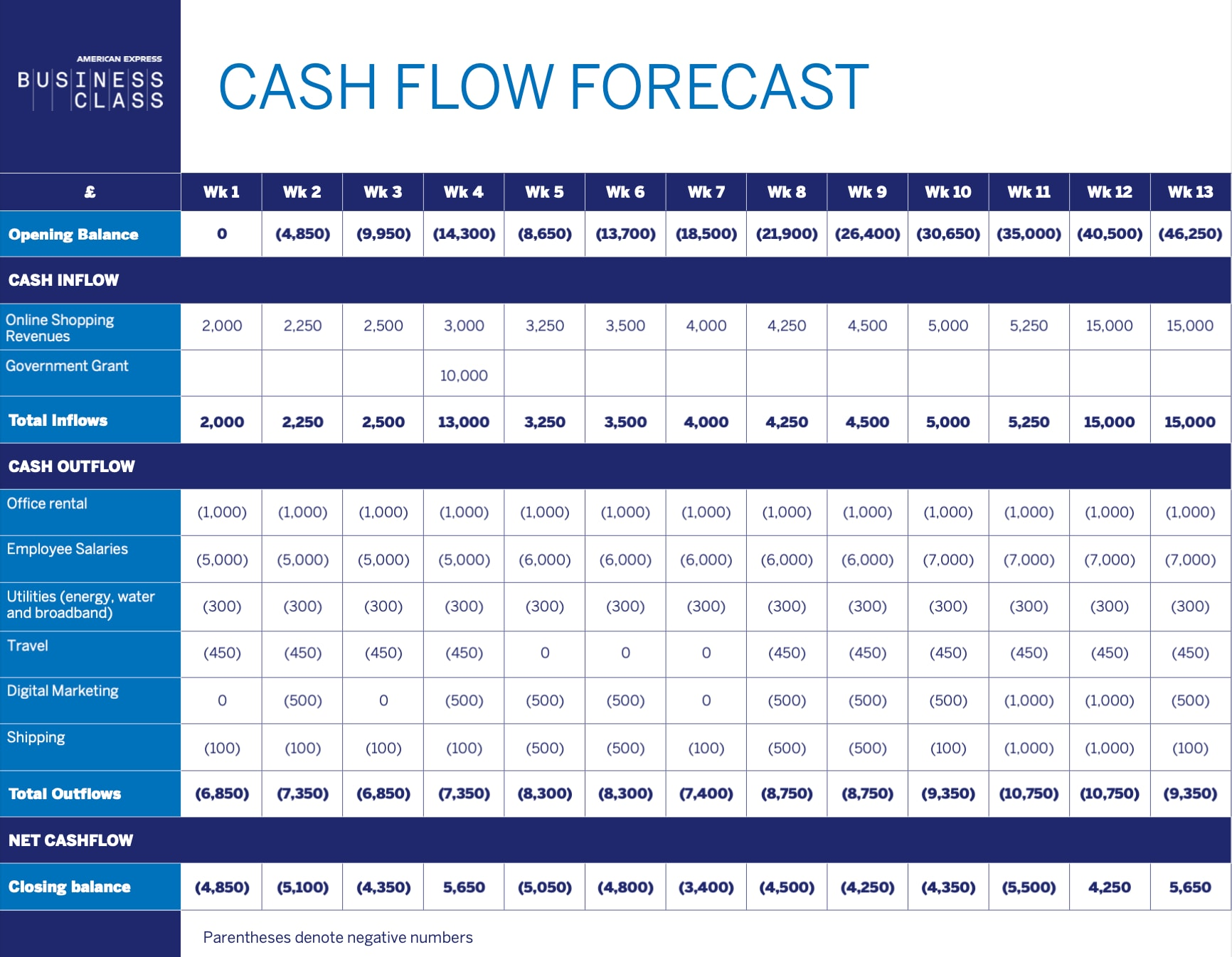 Free Cash Flow Budget Template