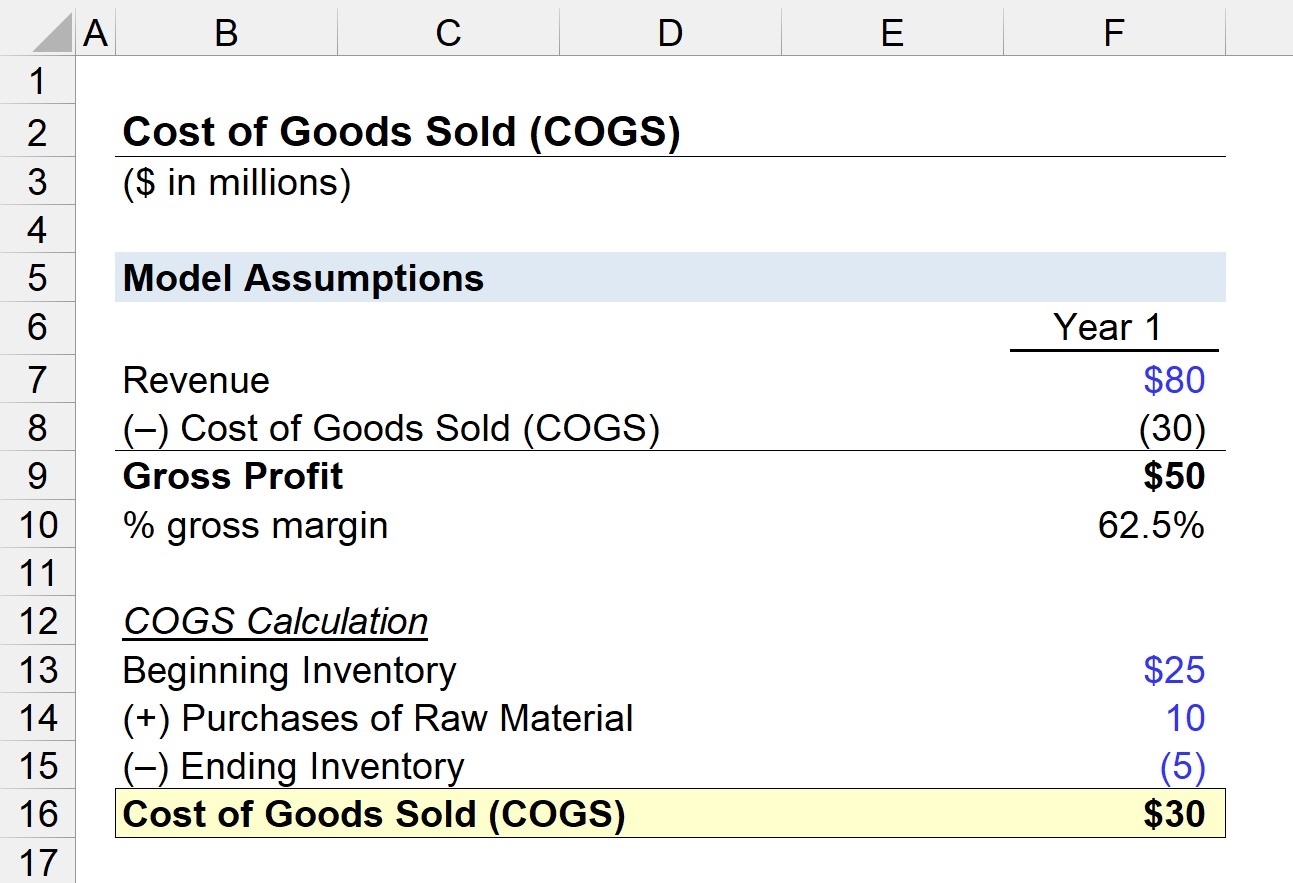 Cost Of Goods Sold COGS Formula Calculator