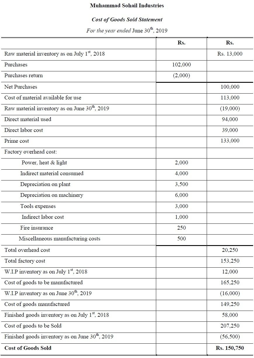 Cost Of Goods Sold Examples CGS Format Solved Problems