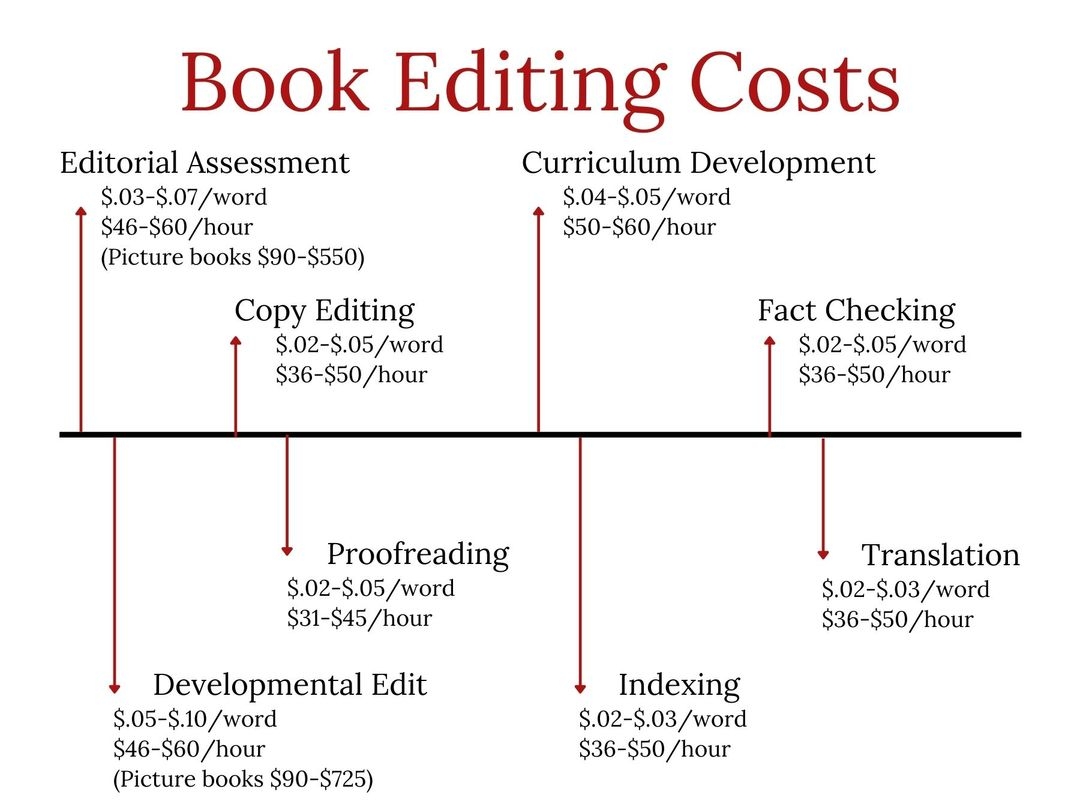 Costs To Self Publish A Book 14 Costs To Set Your Budget
