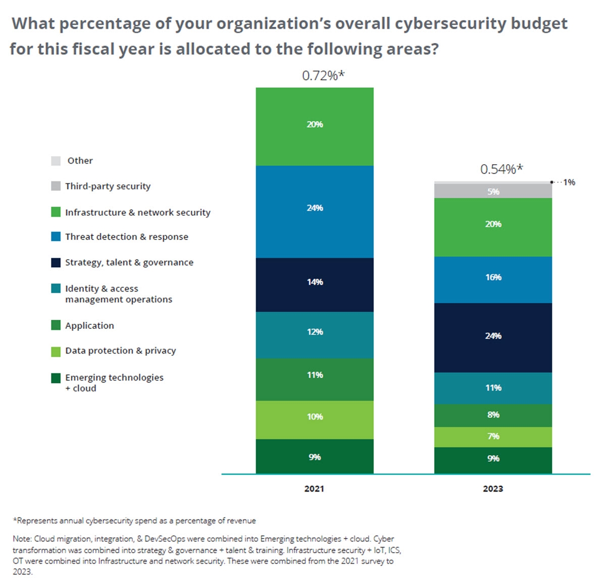 Cybersecurity Budget Template