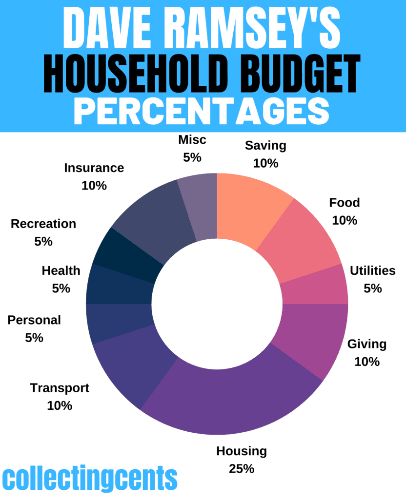 Dave Ramsey Recommended Household Budget Percentages