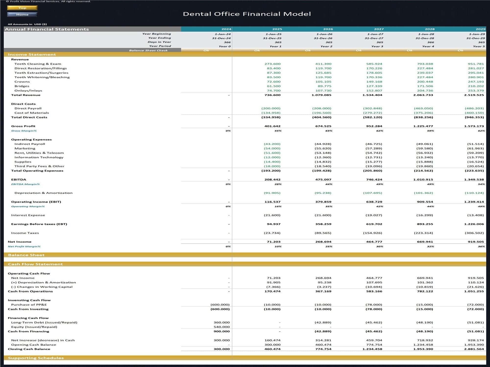 Dental Office Financial Model 5 Year Forecast EFinancialModels