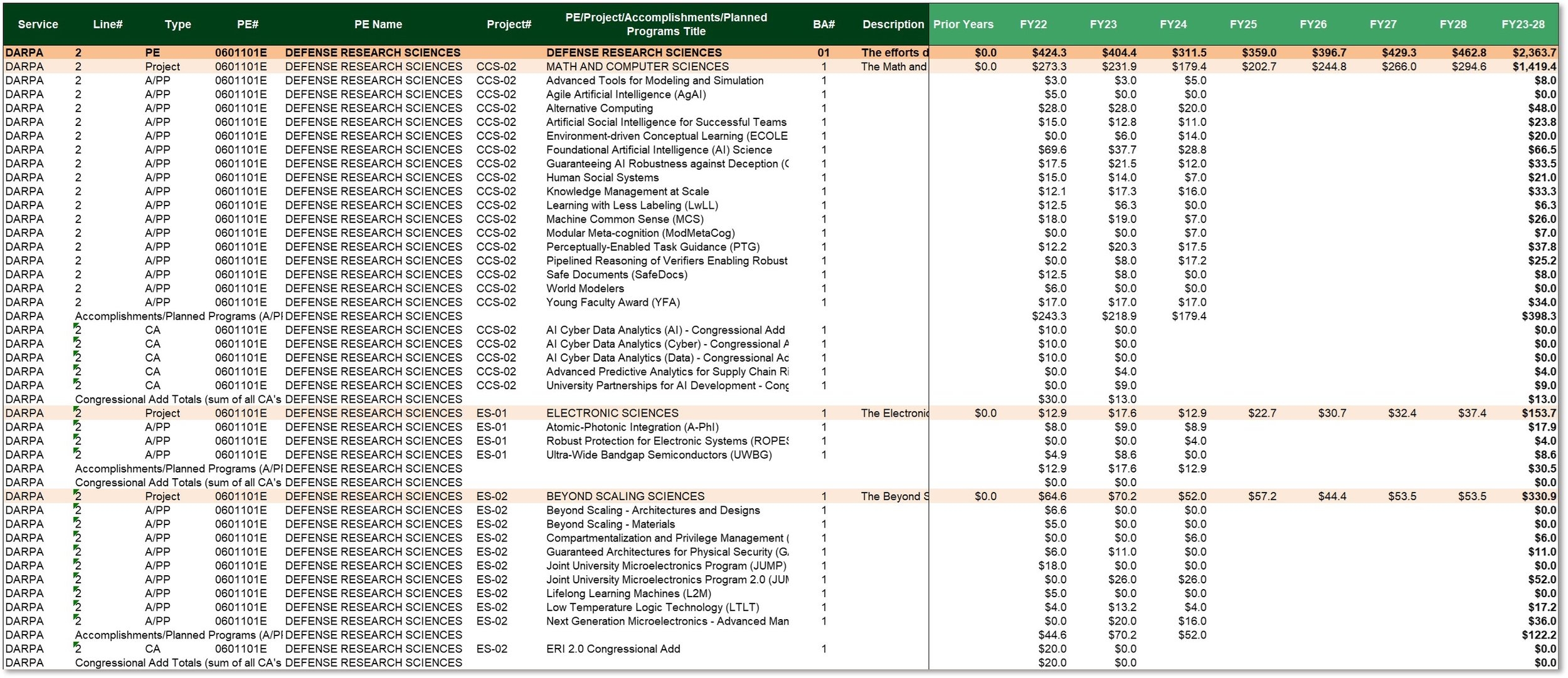 Darpa Budget Template