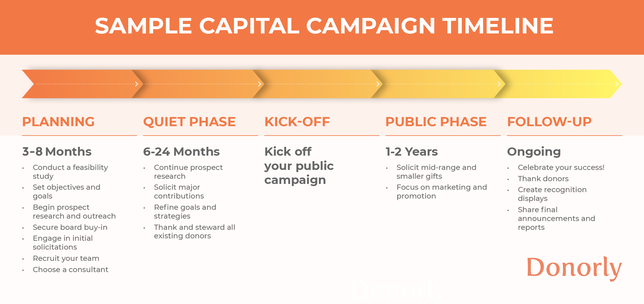 Capital Campaign Budget Template