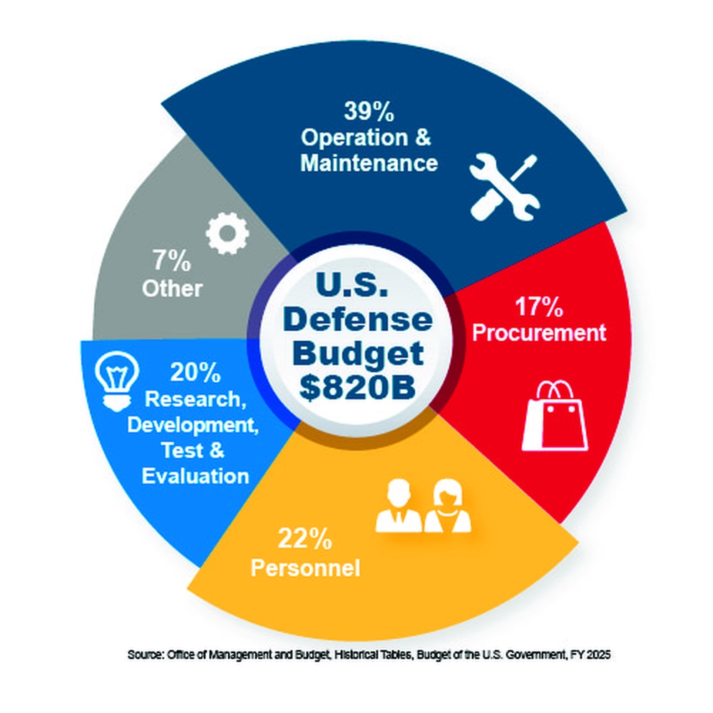 Dod Budget Justification Template