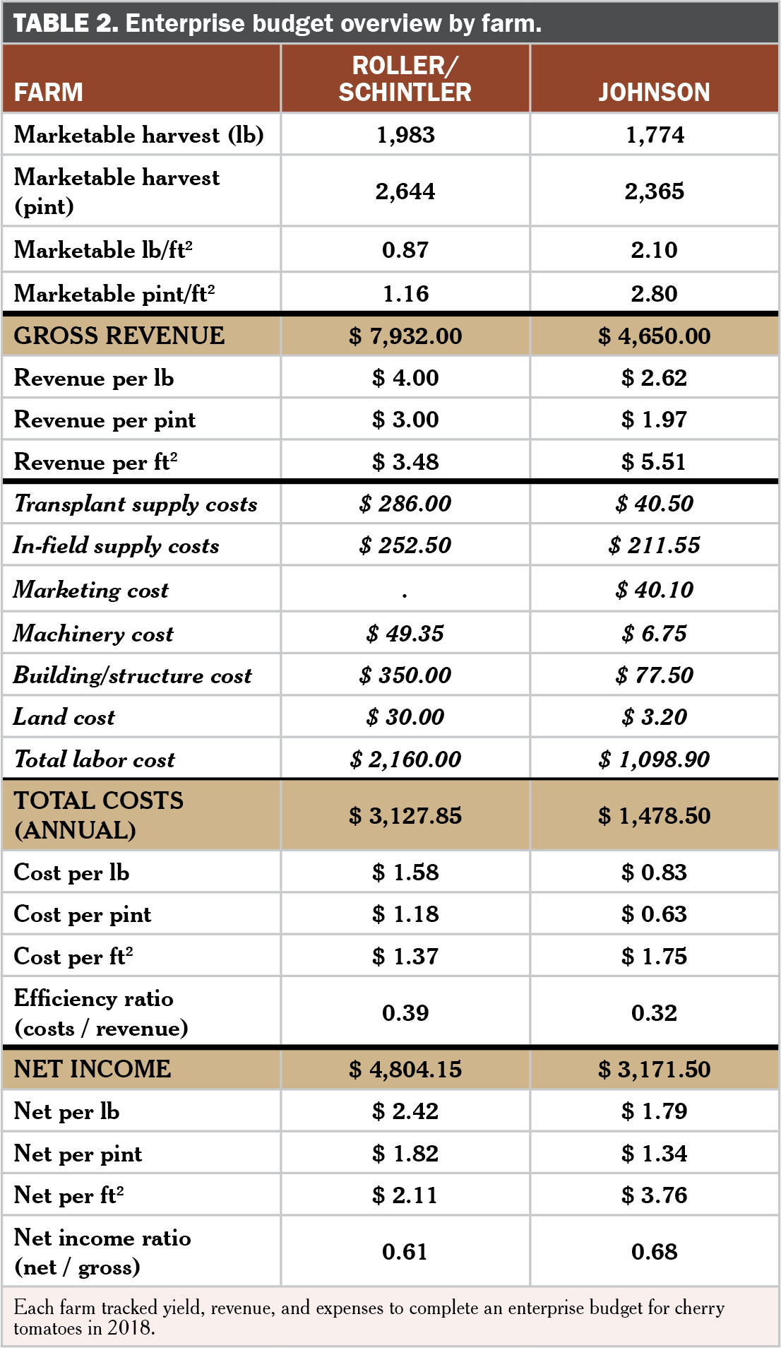 Enterprise Budget For Cherry Tomatoes Practical Farmers Of Iowa