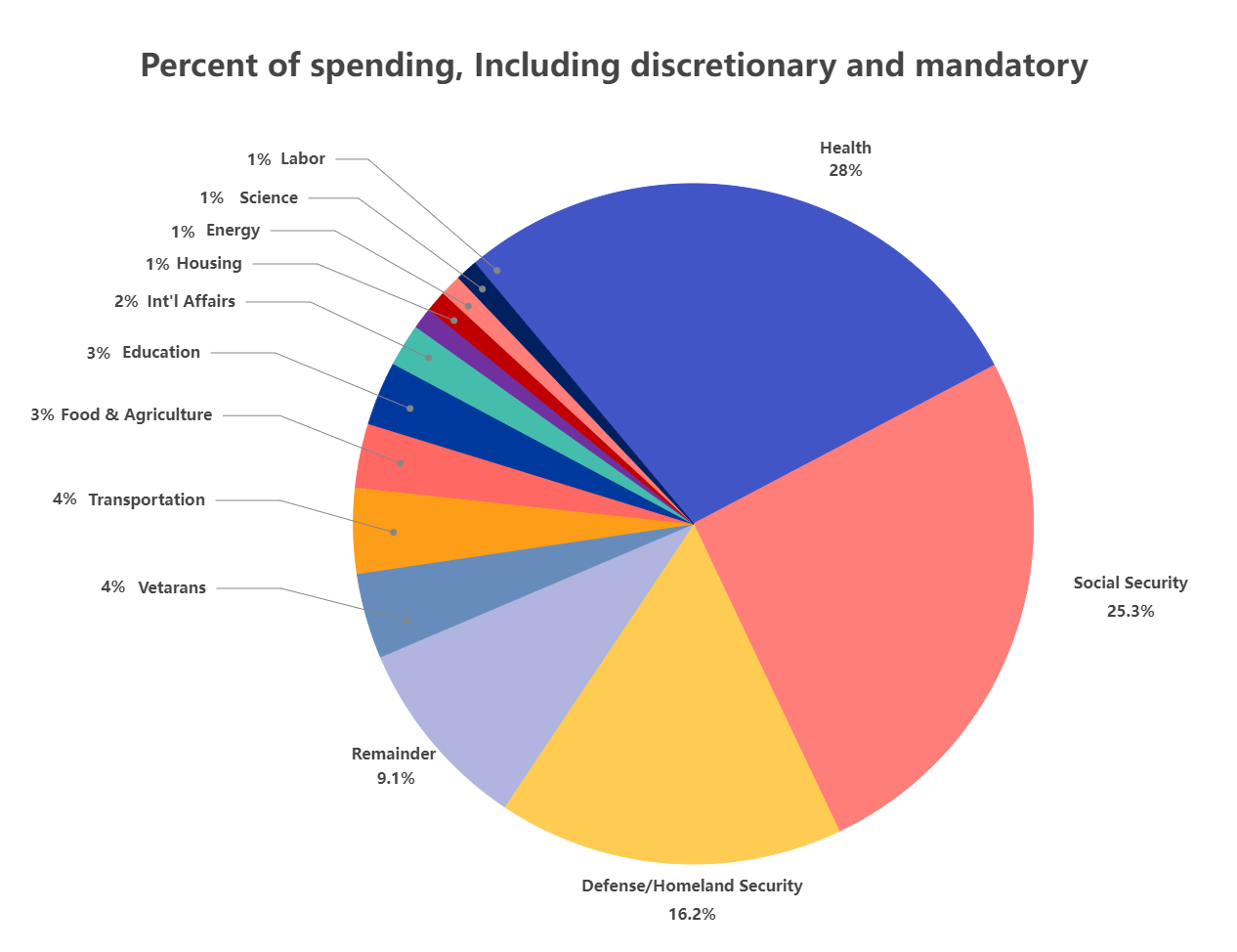 Federal Budget Pie Chart EdrawMax Templates