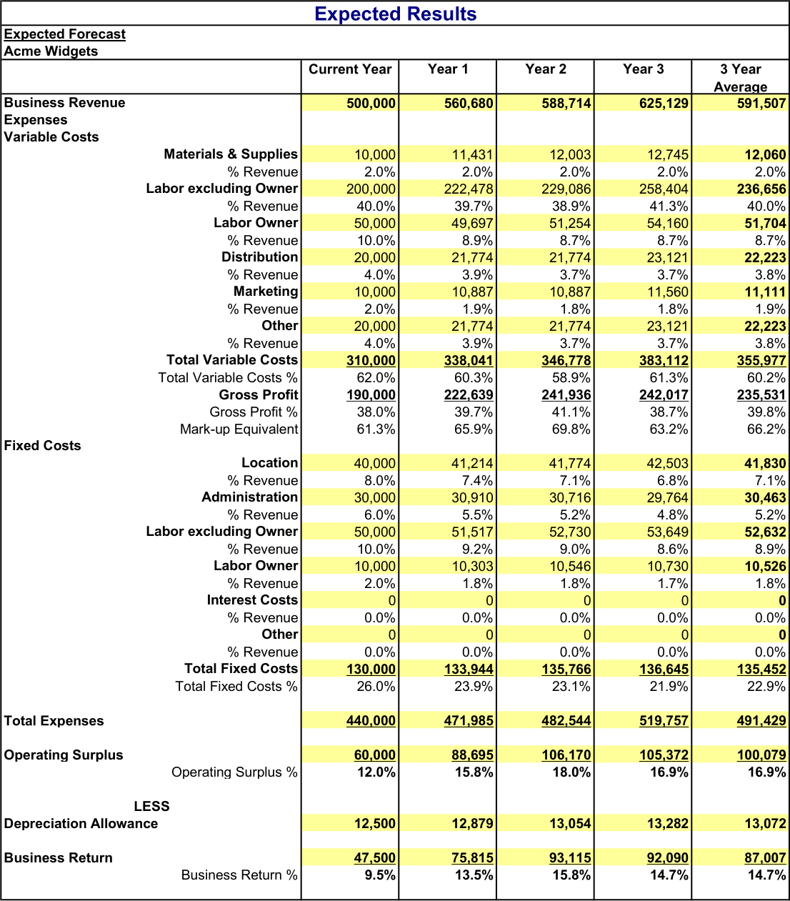 Forecast Budget With 3 Year Forecast And Sensitivity Analysis