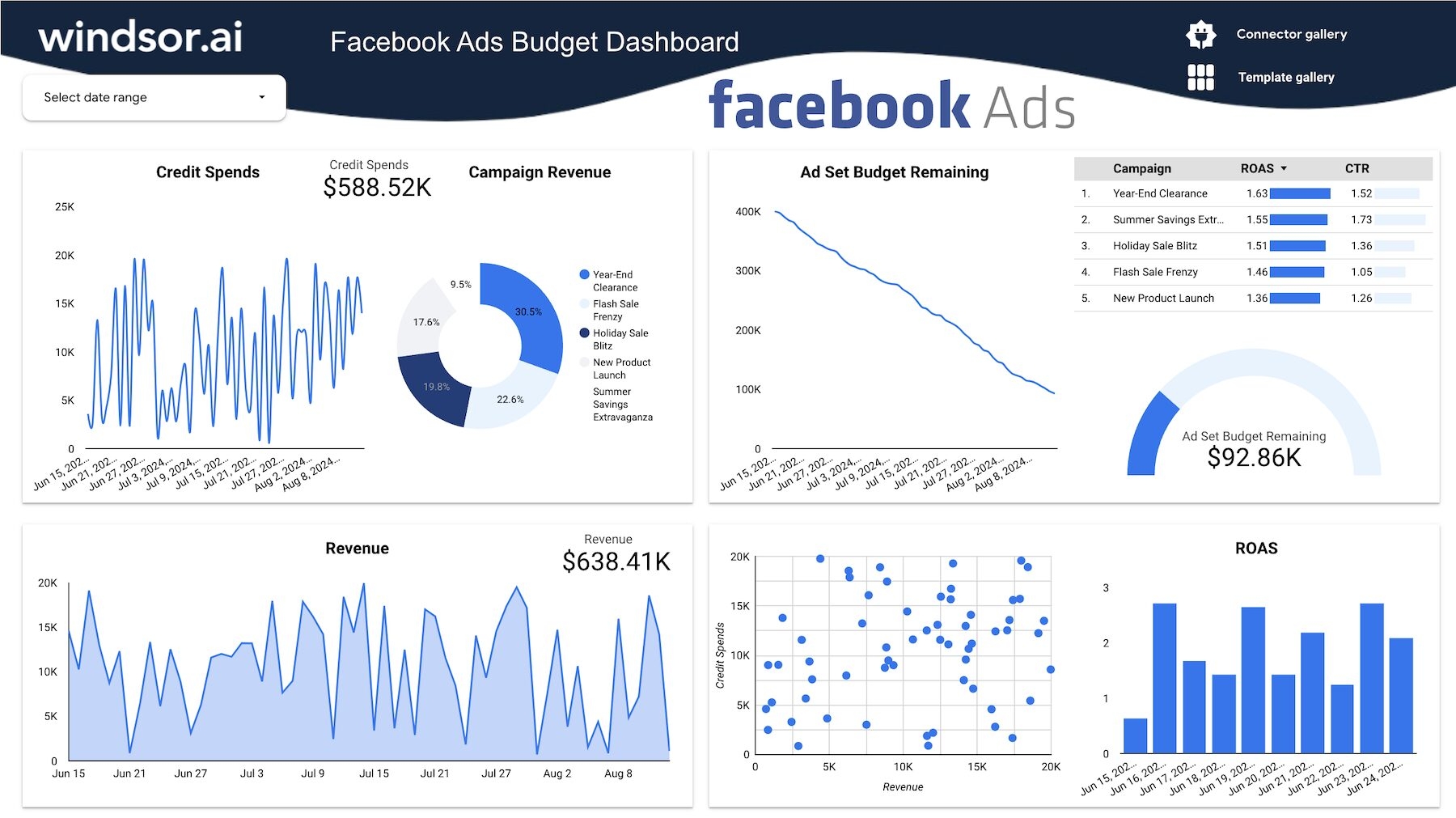 Free Facebook Ads Budget Dashboard Template For Looker Studio