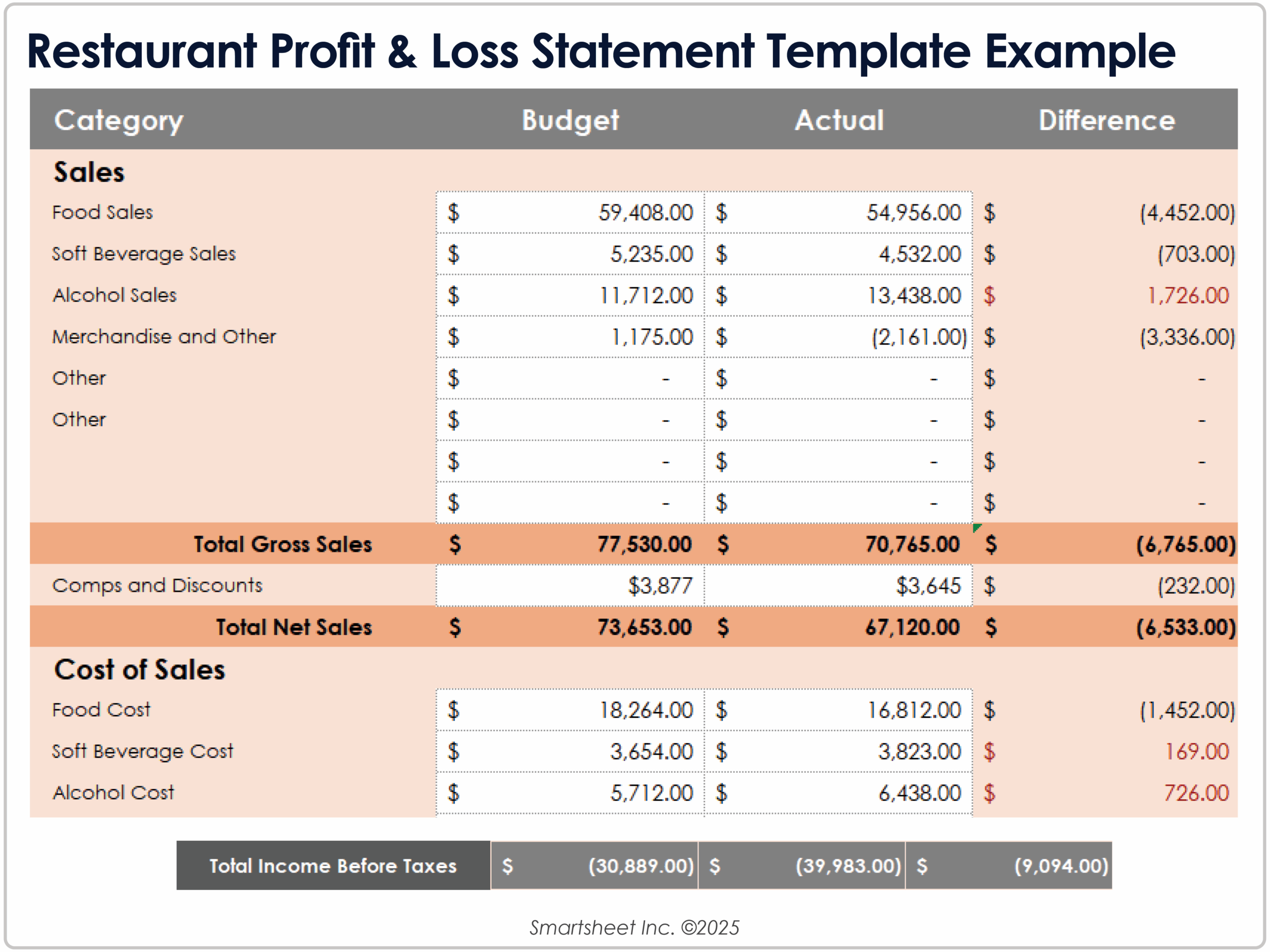 Food Service Budget Template