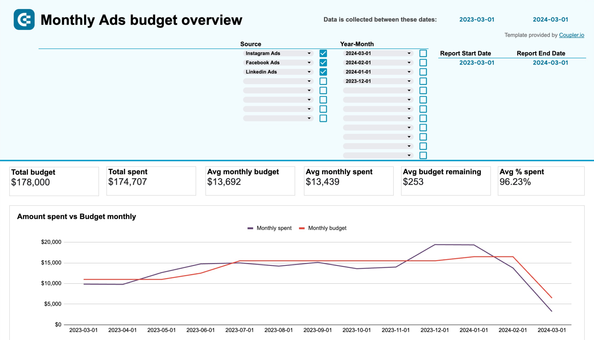 Google Sheets PPC Monthly Budget Dashboard Google Sheets PPC Monthly Budget Dashboard