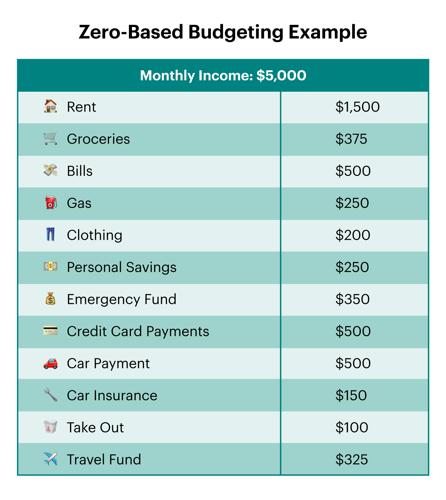 Zero Sum Budget Template