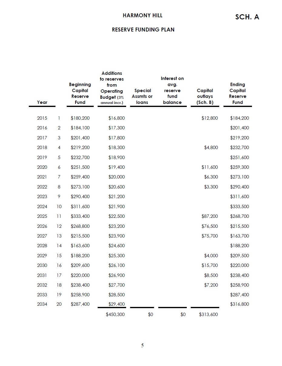 HOA Financial Reports Condo Association Reports Community Financials