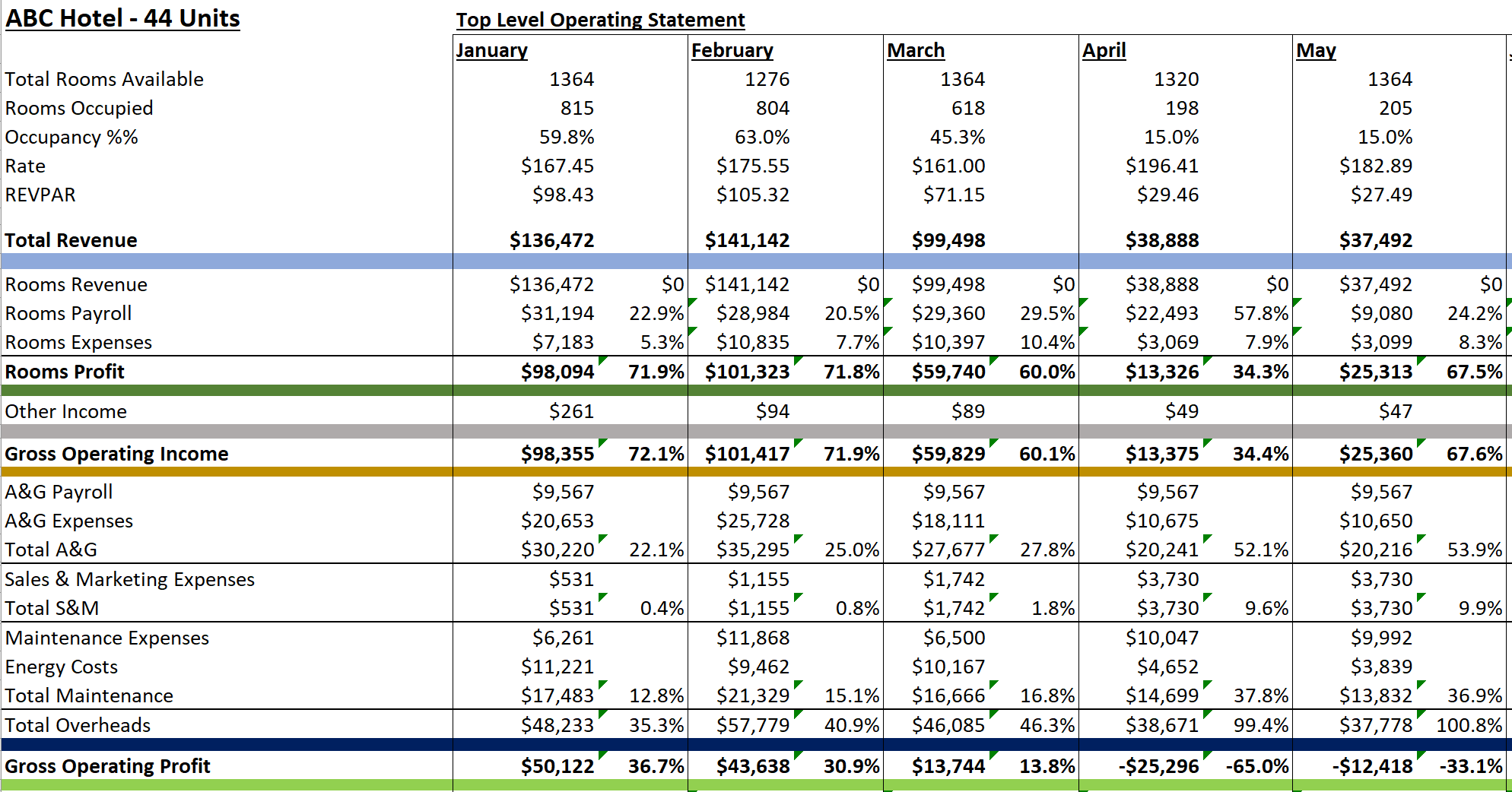 Hotel Budgeting And Forecasting Template