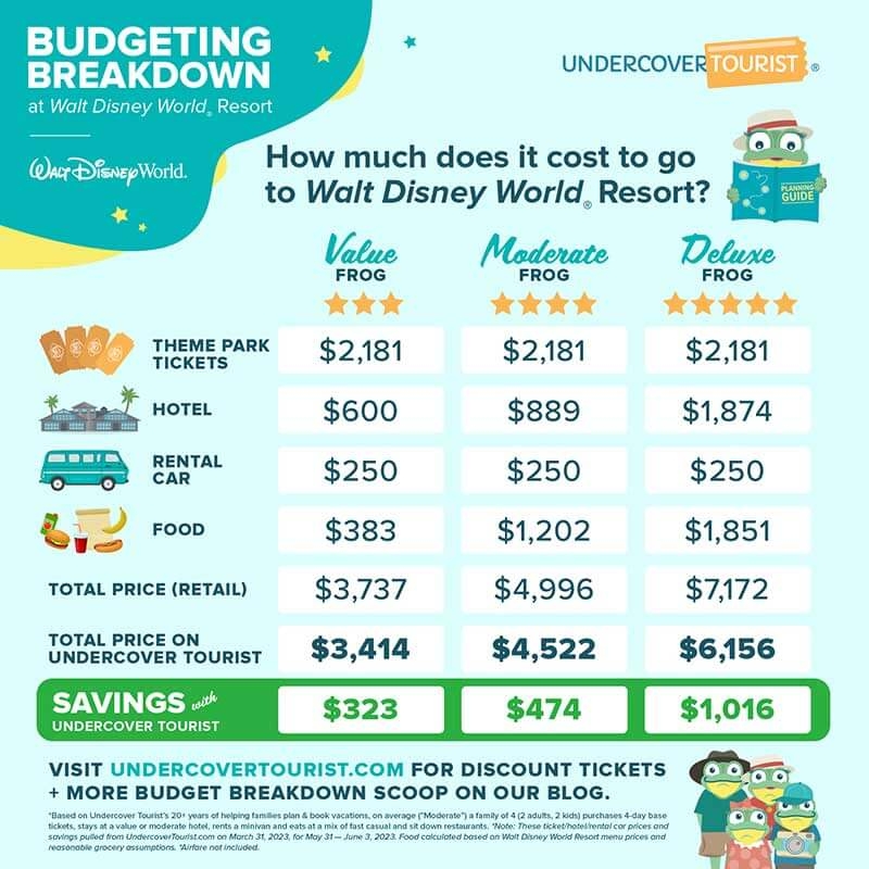 How Much Does Disney World Cost Plan A Magical Vacation For 3 500 