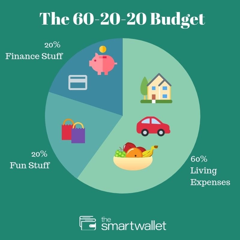 How The 60 20 20 Budget Works The Smart Wallet