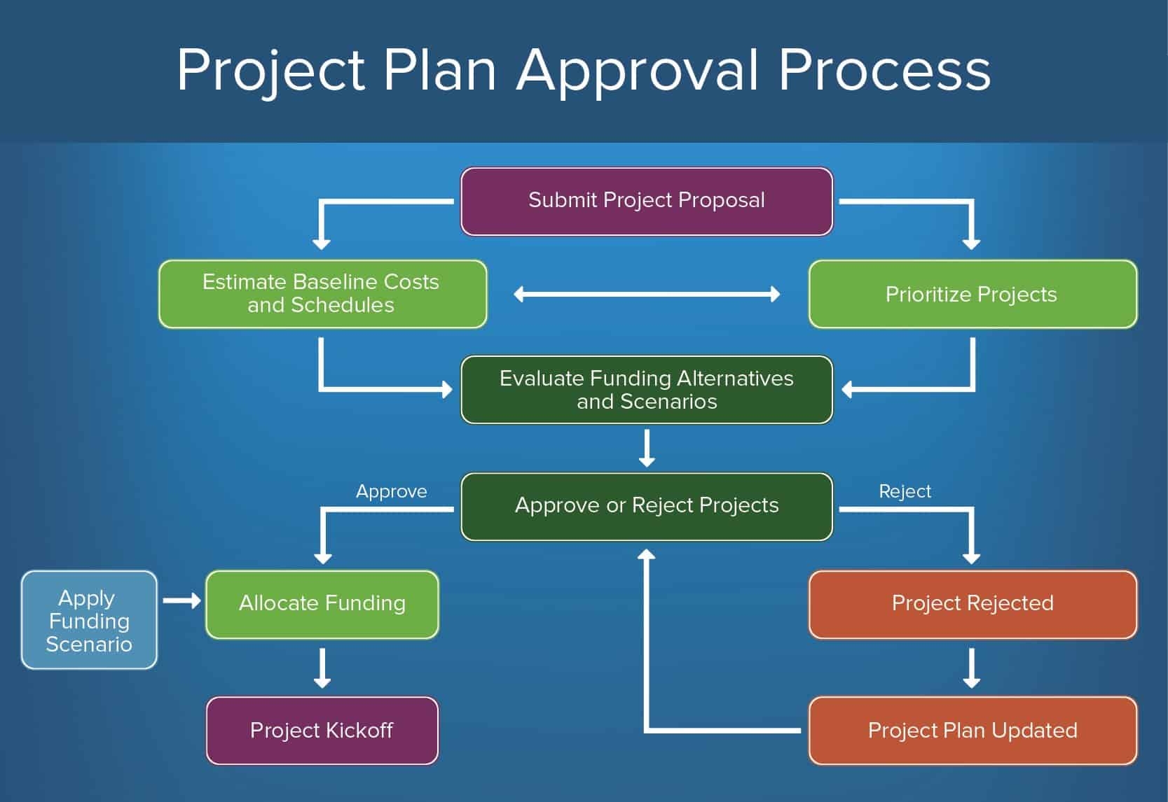 Budget Approval Process Template
