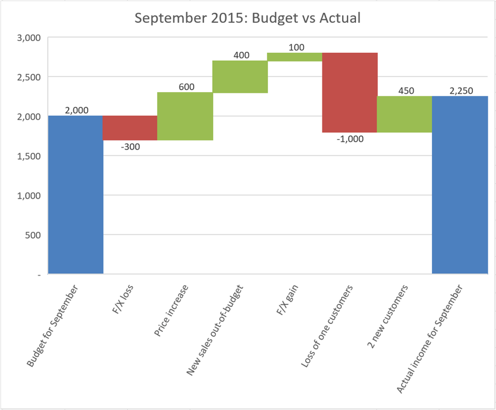 How To Create Waterfall Charts In Excel How To Create Waterfall Charts In Excel