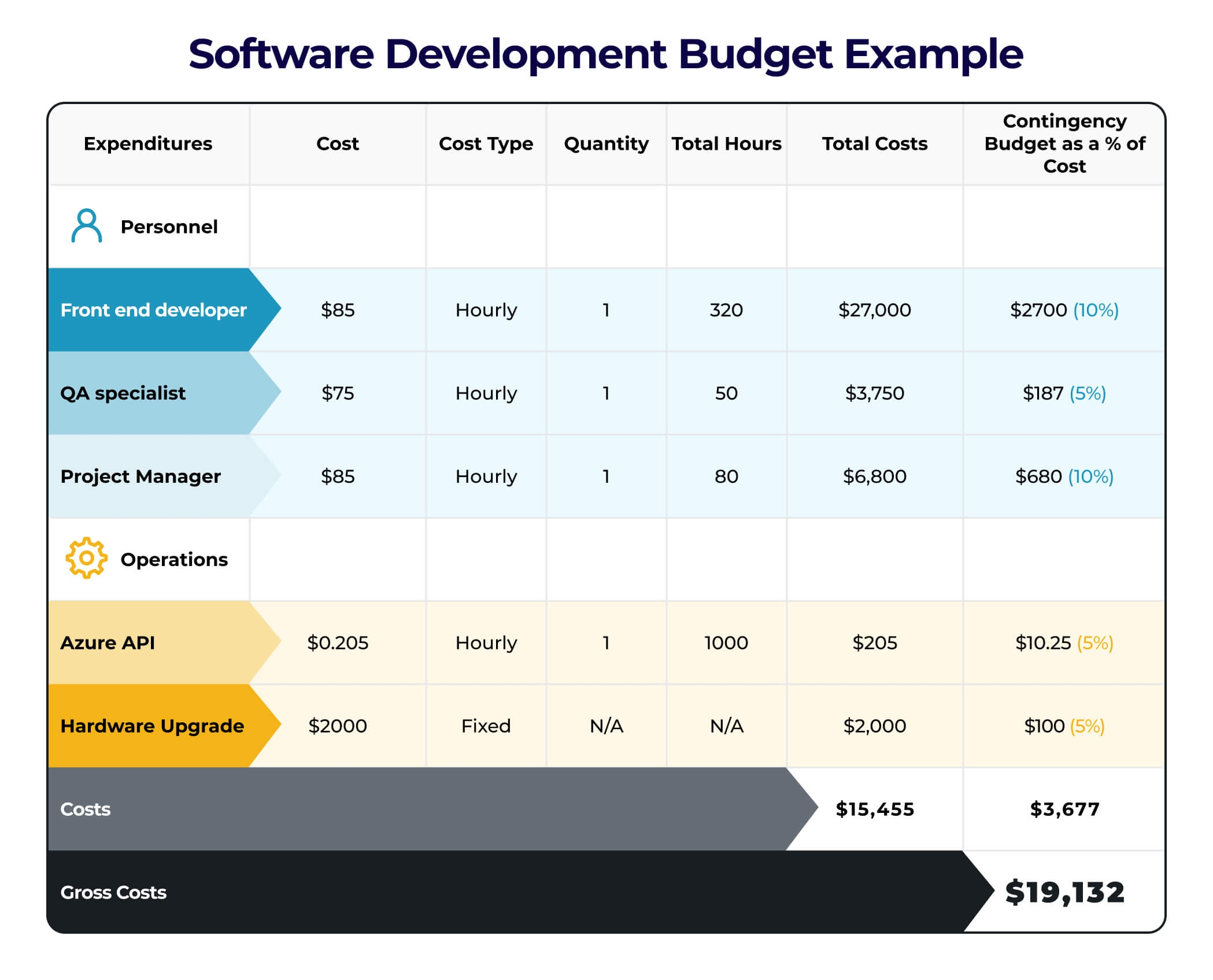 Development Project Budget Template