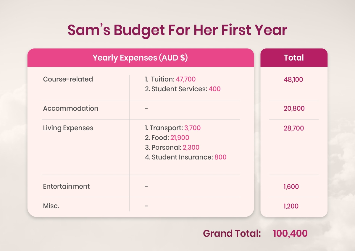 Study Abroad Budget Template