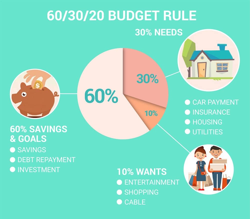 How To Use The 60 30 10 Rule Budget With Calculator And Examples