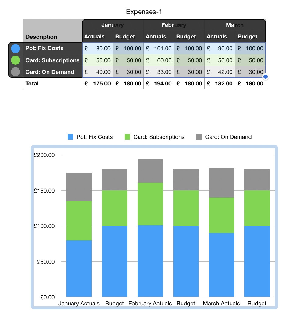 Is It Possible To Create A Monthly Budget Vs Actuals Chart On 