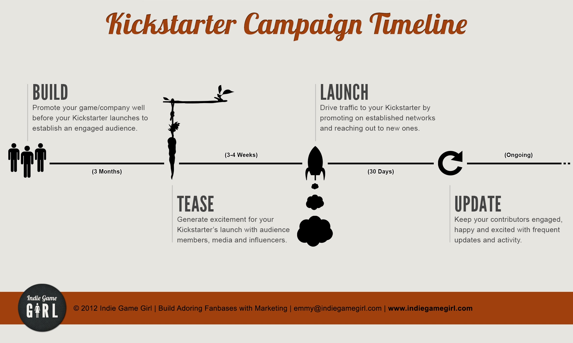 Kickstarter Campaign Timelines And Why They re Important