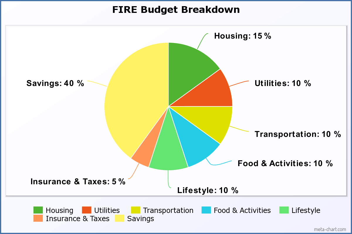 Fire Budget Template