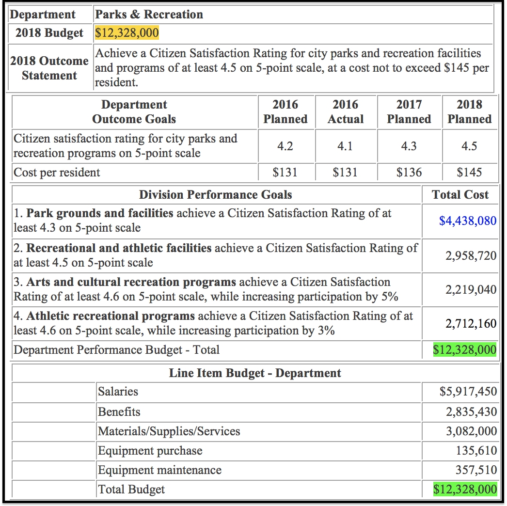 Local Government Illustration Of Performance Budgeting Strategisys