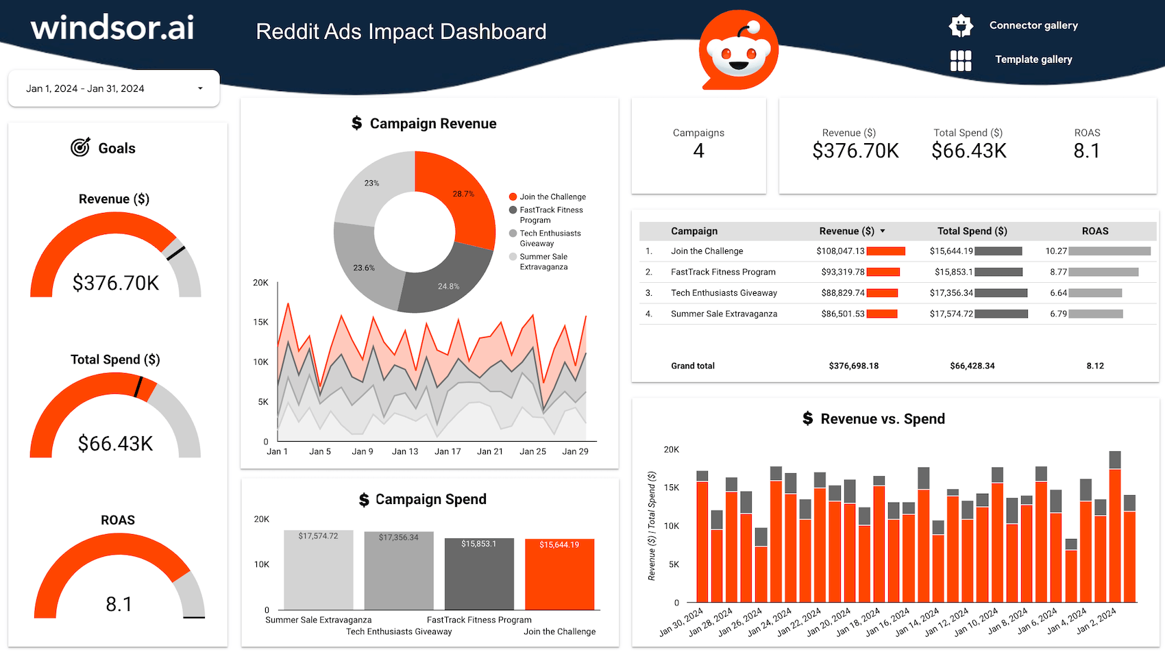 Looker Studio Reddit Ads Dashboard Template