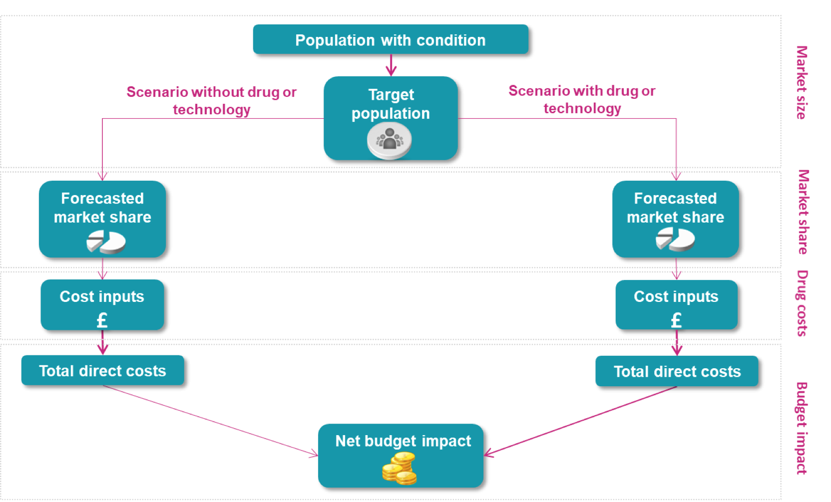 Market Access Budget Impact Analysis Symmetron