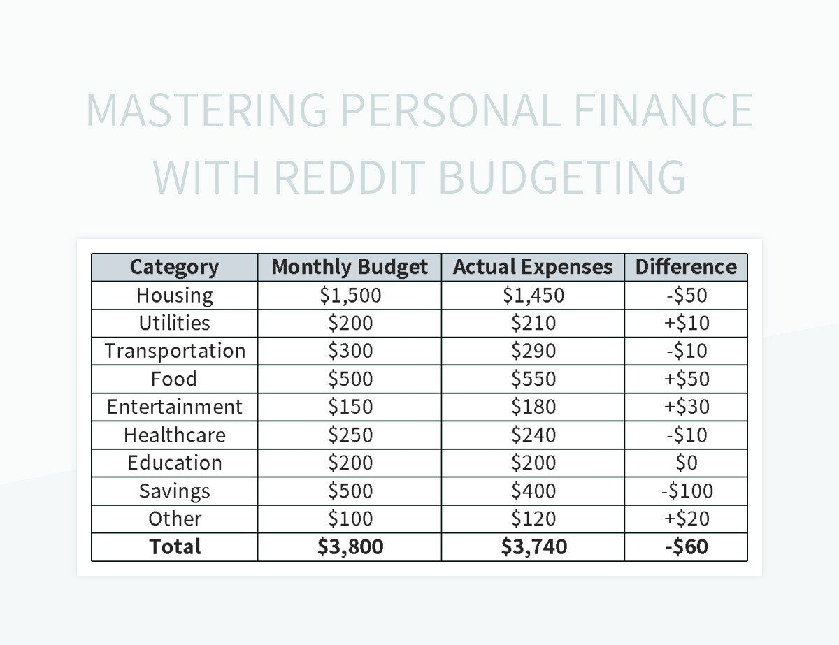 Mastering Personal Finance With Reddit Budgeting Excel Template And Google Sheets File For Free Download Slidesdocs