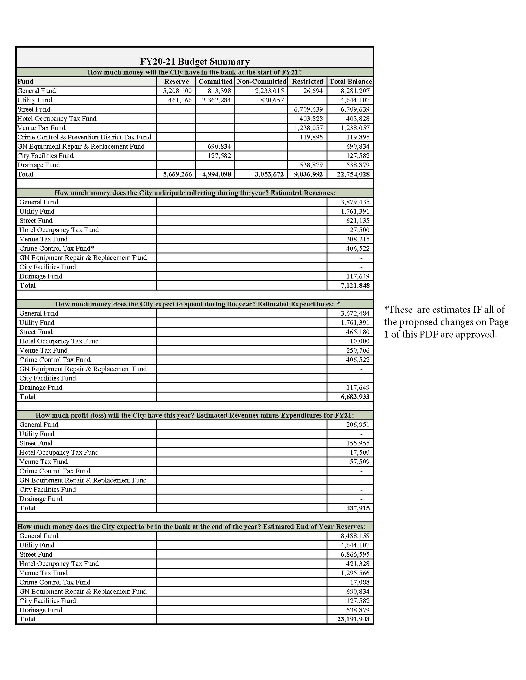 Mayor Cardona s Proposed Budget For FY 20 21